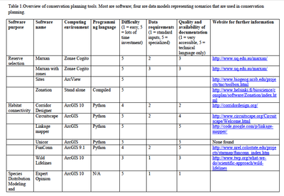 List of Conservation Planning Tools, Functions, and Relevance to AppLCC Conservation Planning Goals